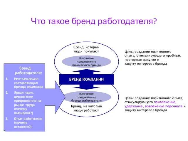 Что такое бренд работодателя? Цель: создание позитивного опыта, стимулирующего пробные,