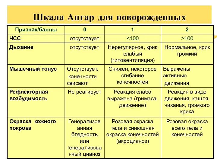 Шкала Апгар для новорожденных