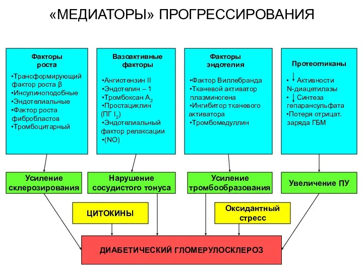 «МЕДИАТОРЫ» ПРОГРЕССИРОВАНИЯ