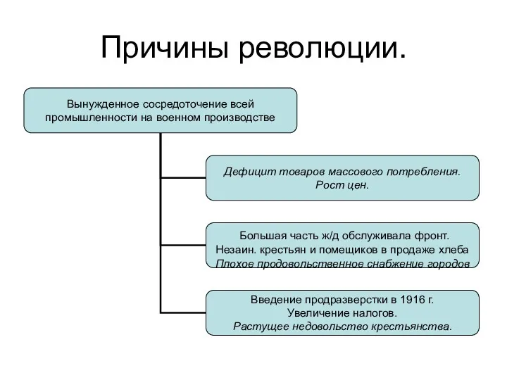 Причины революции.