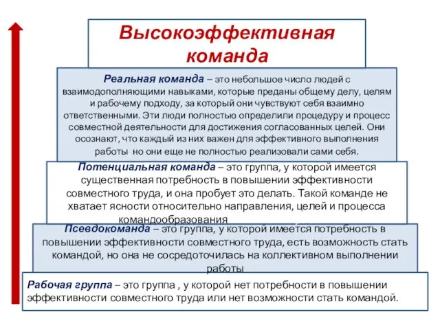 Псевдокоманда – это группа, у которой имеется потребность в повышении