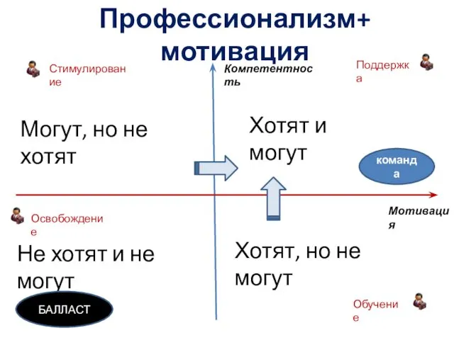 Профессионализм+ мотивация Компетентность Мотивация Хотят и могут Хотят, но не