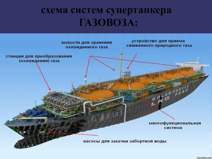 схема систем супертанкера ГАЗОВОЗА: