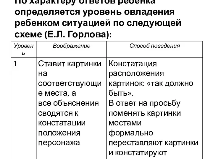 По характеру ответов ребенка определяется уровень овладения ребенком ситуацией по следующей схеме (Е.Л. Горлова):