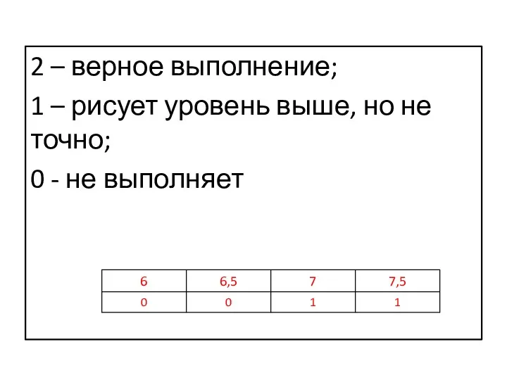 2 – верное выполнение; 1 – рисует уровень выше, но не точно; 0 - не выполняет