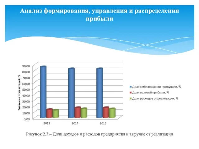 Анализ формирования, управления и распределения прибыли Рисунок 2.3 – Доли