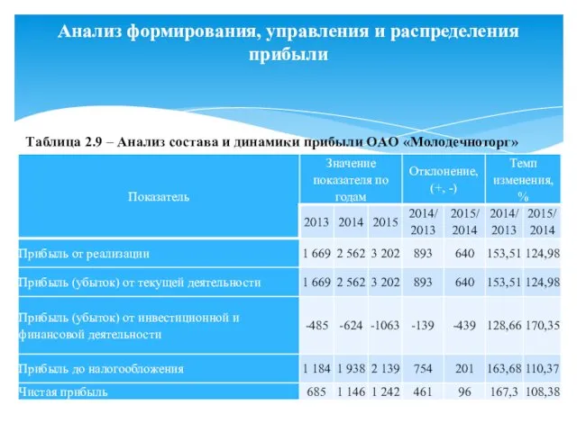 Анализ формирования, управления и распределения прибыли Таблица 2.9 – Анализ состава и динамики прибыли OAO «Молодечноторг»