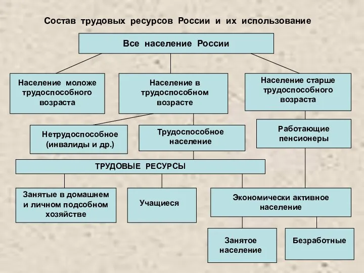 Состав трудовых ресурсов России и их использование Все население России