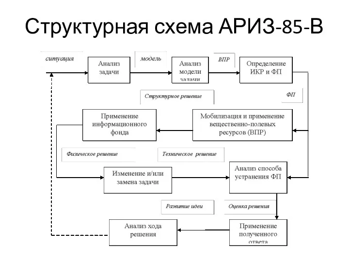Структурная схема АРИЗ-85-В