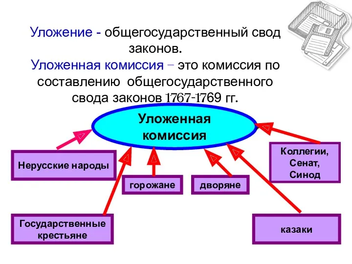 Уложение - общегосударственный свод законов. Уложенная комиссия – это комиссия