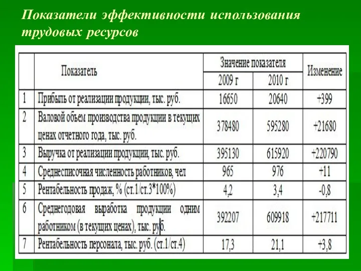 Показатели эффективности использования трудовых ресурсов