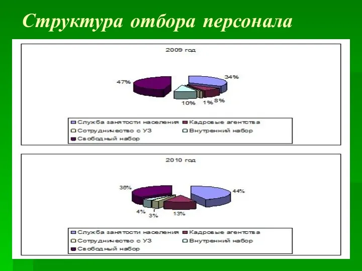 Структура отбора персонала