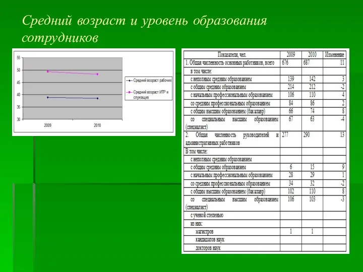 Средний возраст и уровень образования сотрудников