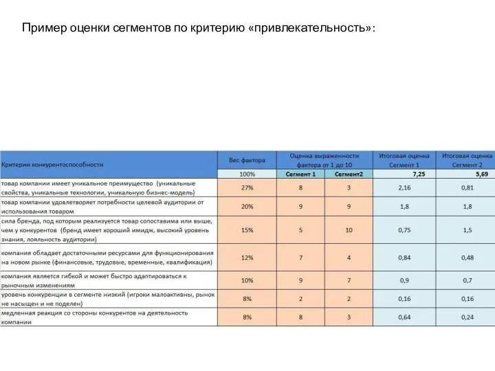 Пример оценки сегментов по критерию «привлекательность»: