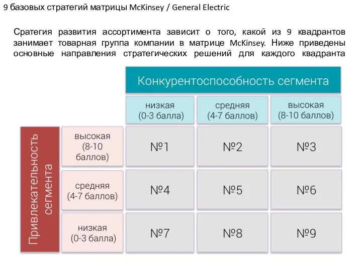 9 базовых стратегий матрицы McKinsey / General Electric Сратегия развития