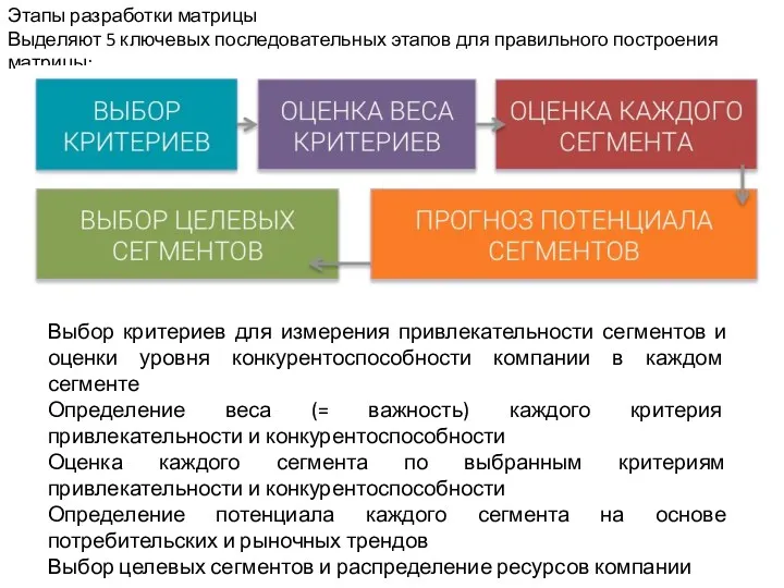 Этапы разработки матрицы Выделяют 5 ключевых последовательных этапов для правильного