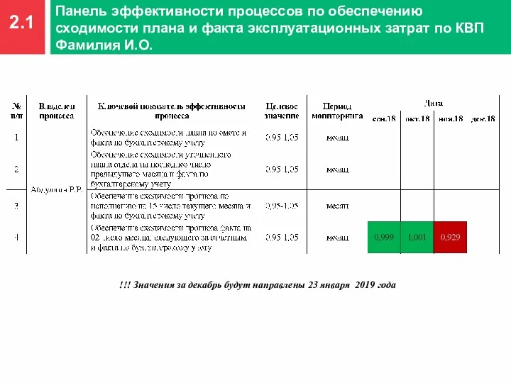 2.1 Панель эффективности процессов по обеспечению сходимости плана и факта