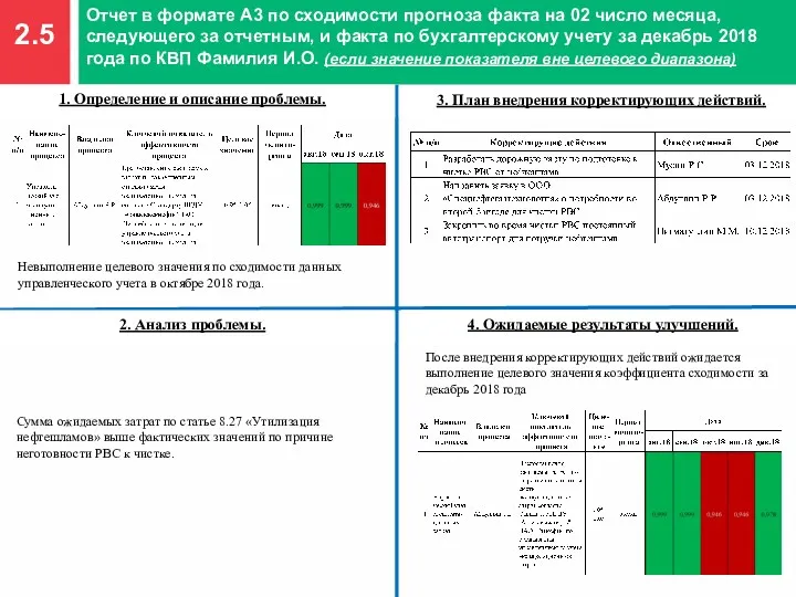 2.5 Отчет в формате А3 по сходимости прогноза факта на