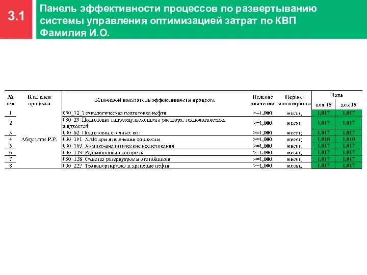 3.1 Панель эффективности процессов по развертыванию системы управления оптимизацией затрат по КВП Фамилия И.О.