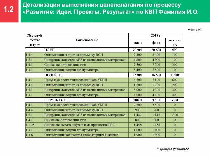 1.2 Детализация выполнения целеполагания по процессу «Развитие: Идеи. Проекты. Результат»