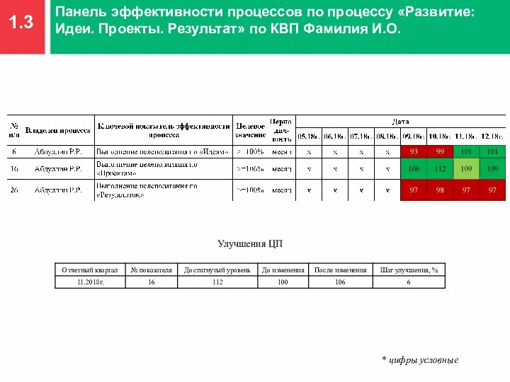 1.3 Панель эффективности процессов по процессу «Развитие: Идеи. Проекты. Результат»