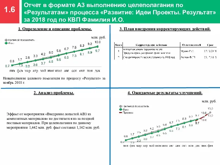 1.6 Отчет в формате А3 выполнению целеполагания по «Результатам» процесса