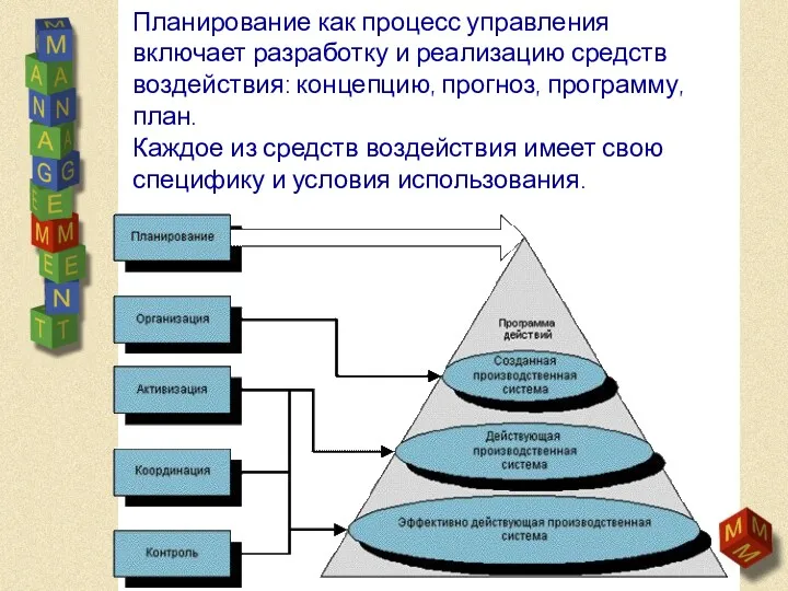 Планирование как процесс управления включает разработку и реализацию средств воздействия: