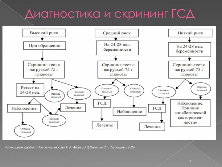 Диагностика и скрининг ГСД «Сахарный диабет и беременность» И.А.Ипатко,Т.В.Хинталь,О.Н.Лебедева 2004