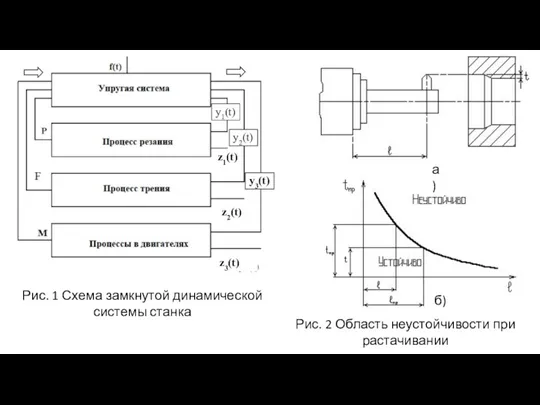 Рис. 1 Схема замкнутой динамической системы станка а) б) Рис.