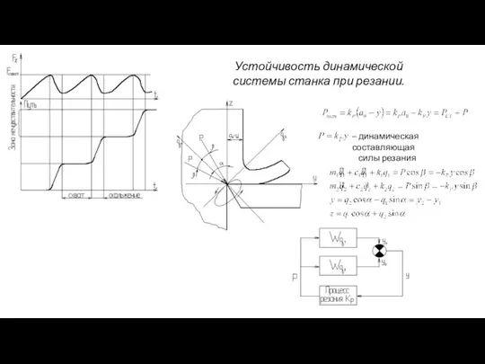 Устойчивость динамической системы станка при резании. – динамическая составляющая силы резания