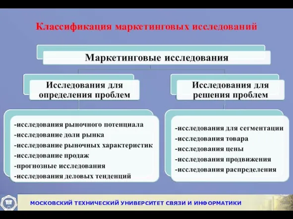 Классификация маркетинговых исследований