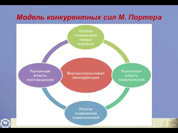 Модель конкурентных сил М. Портера