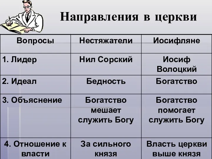 Направления в церкви