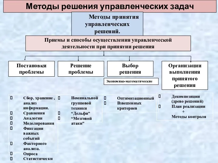 Методы решения управленческих задач Методы принятия управленческих решений. Приемы и