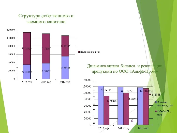 Структура собственного и заемного капитала Динамика актива баланса и реализации продукции по ООО «Альфа-Пром»