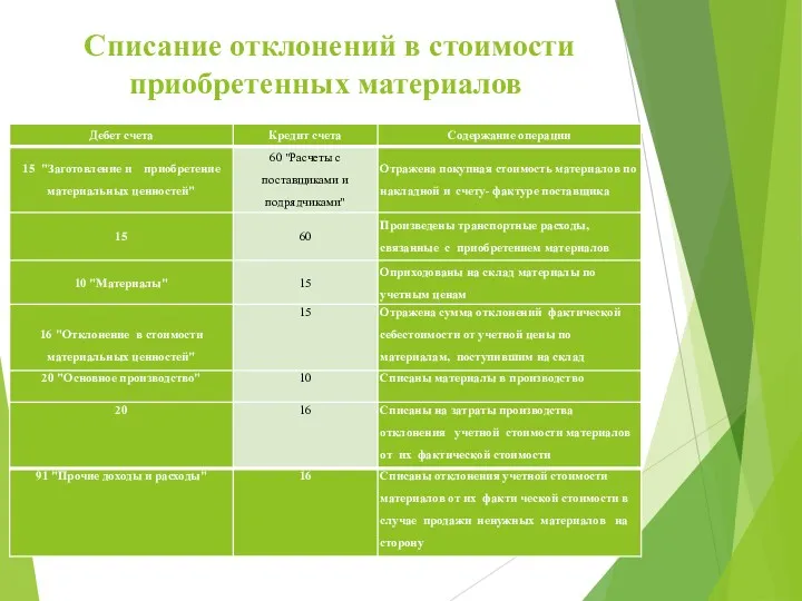 Списание отклонений в стоимости приобретенных материалов