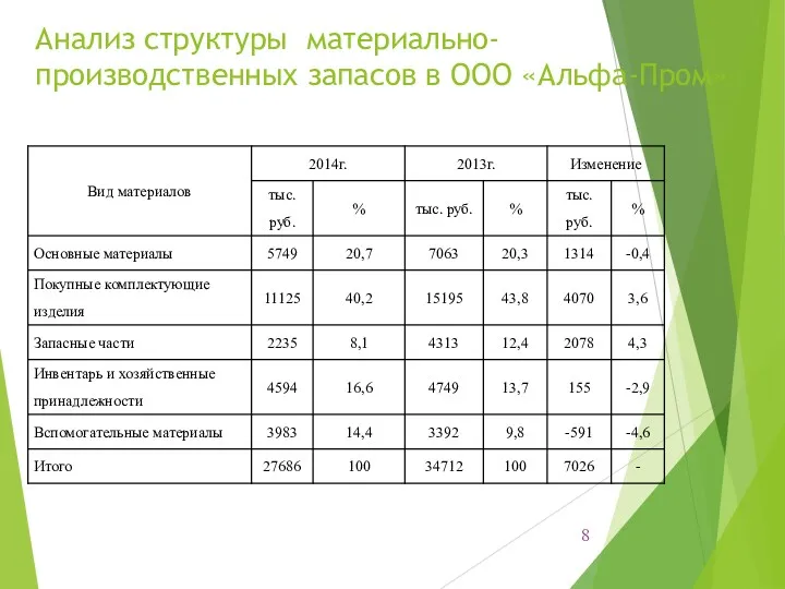 Анализ структуры материально-производственных запасов в ООО «Альфа-Пром»