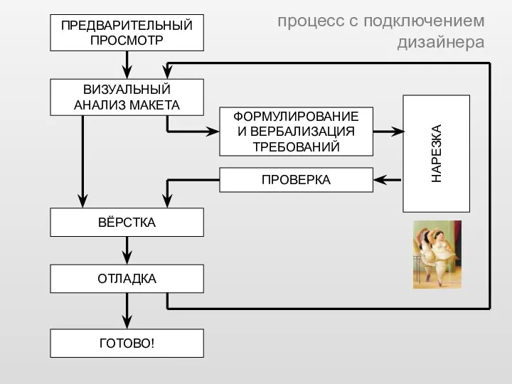 ПРЕДВАРИТЕЛЬНЫЙ ПРОСМОТР ВИЗУАЛЬНЫЙ АНАЛИЗ МАКЕТА НАРЕЗКА ВЁРСТКА ОТЛАДКА ГОТОВО! ФОРМУЛИРОВАНИЕ И ВЕРБАЛИЗАЦИЯ ТРЕБОВАНИЙ