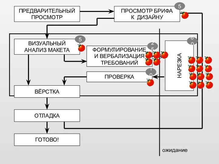 ПРЕДВАРИТЕЛЬНЫЙ ПРОСМОТР ВИЗУАЛЬНЫЙ АНАЛИЗ МАКЕТА НАРЕЗКА ОТЛАДКА ГОТОВО! ФОРМУЛИРОВАНИЕ И