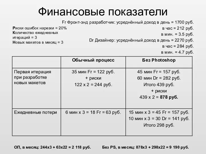 Финансовые показатели Fr Фронт-энд разработчик: усреднённый доход в день = 1700 руб. в