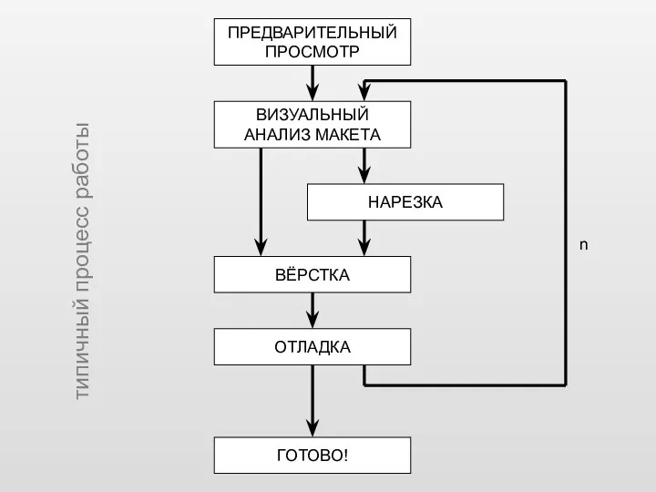 ПРЕДВАРИТЕЛЬНЫЙ ПРОСМОТР ВИЗУАЛЬНЫЙ АНАЛИЗ МАКЕТА НАРЕЗКА ВЁРСТКА ОТЛАДКА ГОТОВО! n типичный процесс работы