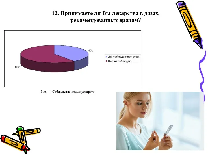 12. Принимаете ли Вы лекарства в дозах, рекомендованных врачом? Рис. 14 Соблюдение дозы препарата