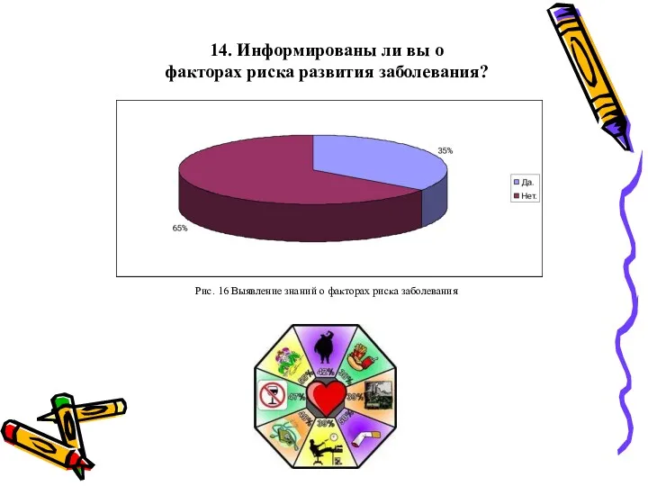 14. Информированы ли вы о факторах риска развития заболевания? Рис.