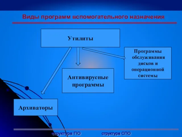 Утилиты Программы обслуживания дисков и операционной системы Антивирусные программы Архиваторы