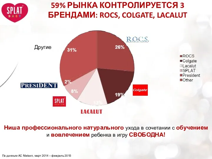 59% РЫНКА КОНТРОЛИРУЕТСЯ 3 БРЕНДАМИ: ROCS, COLGATE, LACALUT Ниша профессионального