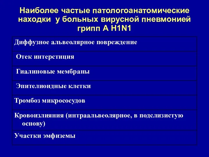 Наиболее частые патологоанатомические находки у больных вирусной пневмонией грипп А H1N1