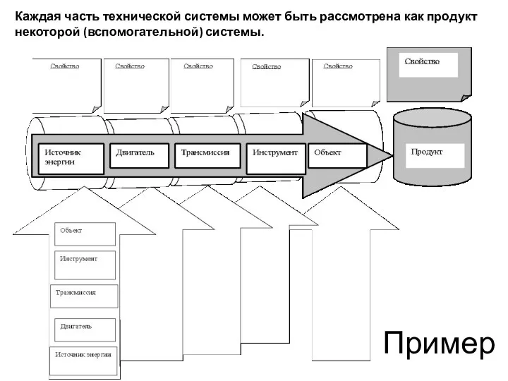 Каждая часть технической системы может быть рассмотрена как продукт некоторой (вспомогательной) системы. Пример