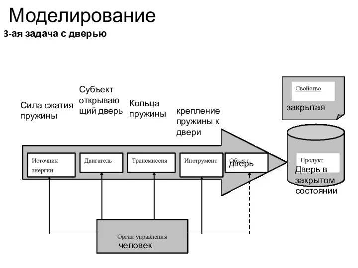 Моделирование 3-ая задача с дверью дверь Дверь в закрытом состоянии