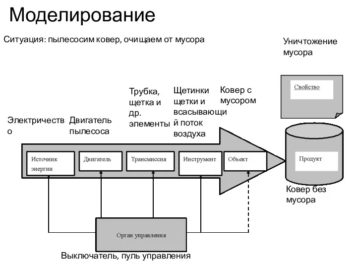 Моделирование Ковер с мусором Ковер без мусора Уничтожение мусора Выключатель,