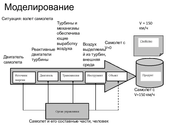 Моделирование Самолет с V=0 Самолет с V=150 км/ч V =